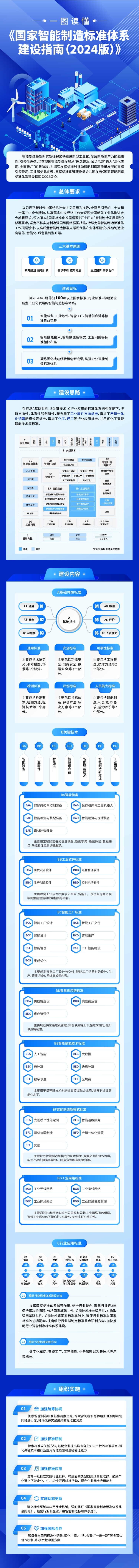 工信部、國家標(biāo)準(zhǔn)委聯(lián)合印發(fā)《國家智能制造標(biāo)準(zhǔn)體系建設(shè)指南（2024 版）》(圖2)